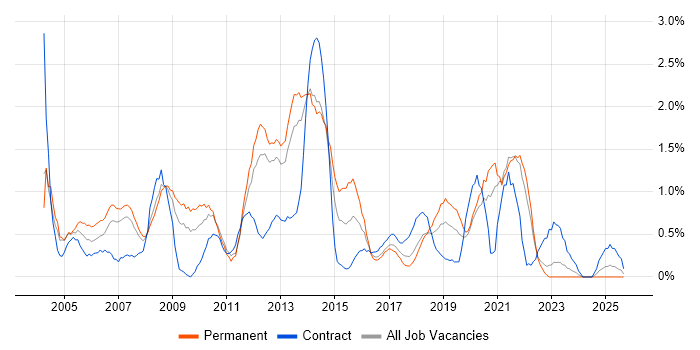 Adobe job vacancy trend in Liverpool