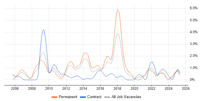 Job vacancy trend for Advertising in Liverpool