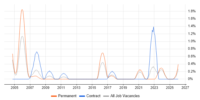Aerospace job vacancy trend in Liverpool