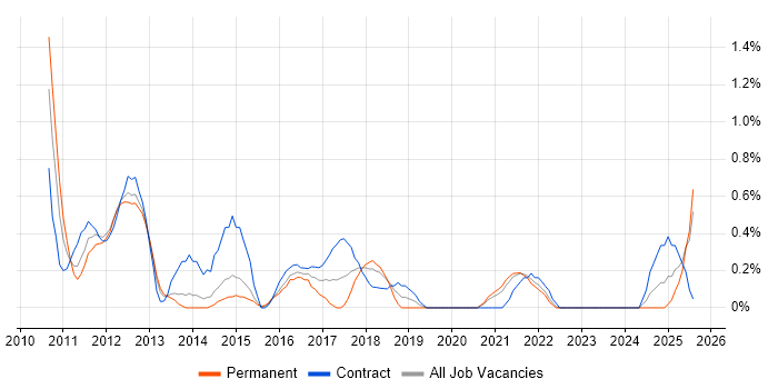 Job vacancy trend for Agile Business Analyst in Liverpool