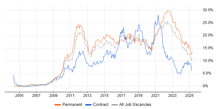 Job vacancy trend for Agile in Liverpool Job vacancy trend for Agile in Liverpool
