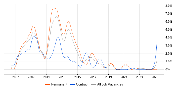 Job vacancy trend for Ajax in Liverpool Job vacancy trend for Ajax in Liverpool