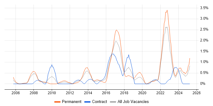 Job vacancy trend for Algorithms in Liverpool