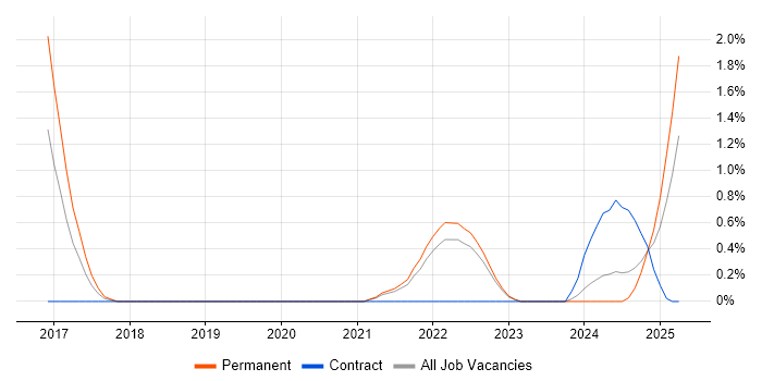 Job vacancy trend for Alteryx in Liverpool