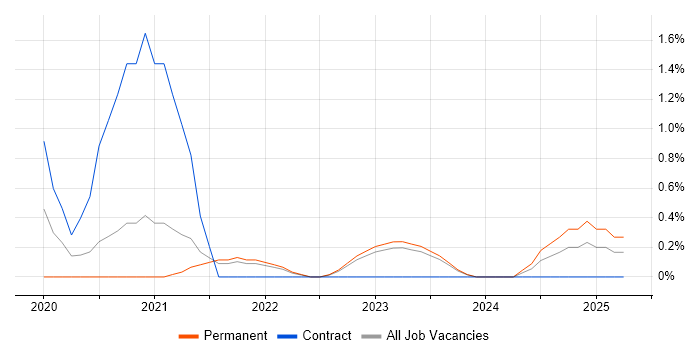 Job vacancy trend for Amazon Athena in Liverpool