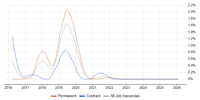 Amazon CloudWatch job vacancy trend in Liverpool