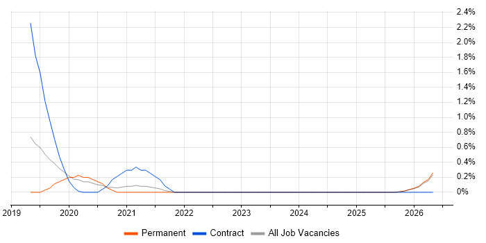 Amazon Cognito job vacancy trend in Liverpool