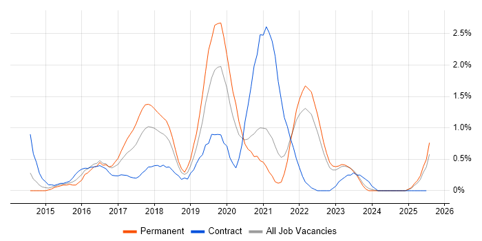 Job vacancy trend for Amazon EC2 in Liverpool