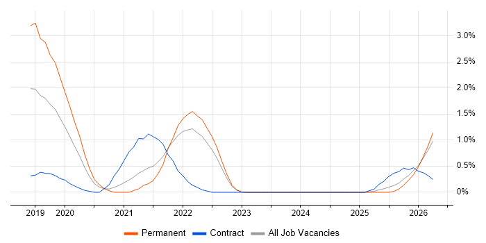 Amazon ECS job vacancy trend in Liverpool