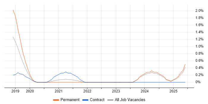 Job vacancy trend for Amazon EKS in Liverpool Job vacancy trend for Amazon EKS in Liverpool