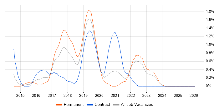 Amazon RDS job vacancy trend in Liverpool