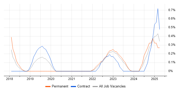 Job vacancy trend for Amazon Redshift in Liverpool