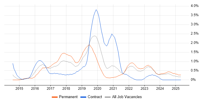 Job vacancy trend for Amazon S3 in Liverpool