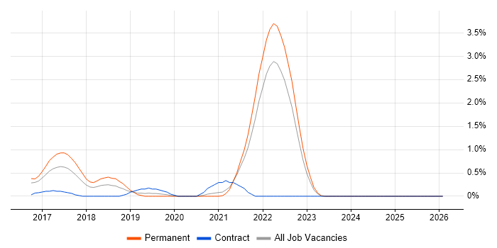 Amazon SQS job vacancy trend in Liverpool