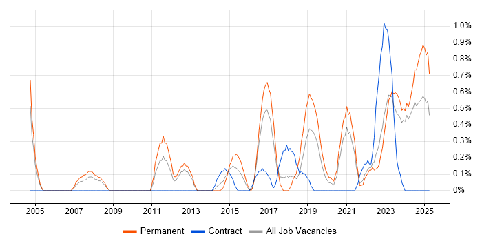 Job vacancy trend for Analytical Mindset in Liverpool Job vacancy trend for Analytical Mindset in Liverpool