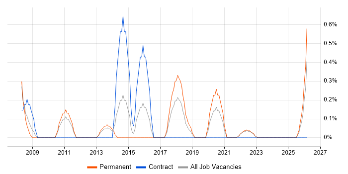 Analytical Modelling job vacancy trend in Liverpool
