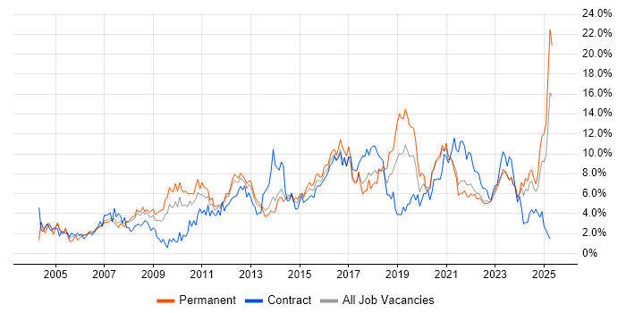 Job vacancy trend for Analytical Skills in Liverpool Job vacancy trend for Analytical Skills in Liverpool