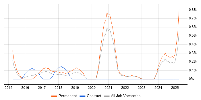 Job vacancy trend for Analytics Manager in Liverpool