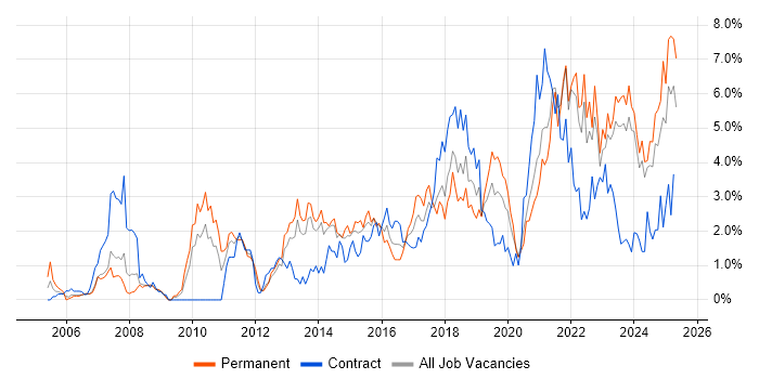 Job vacancy trend for Analytics in Liverpool Job vacancy trend for Analytics in Liverpool