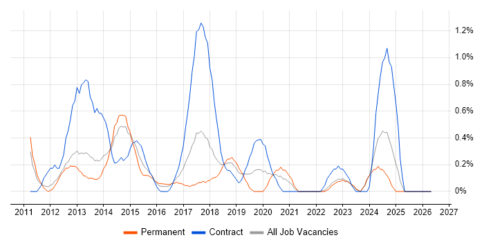 Android Developer job vacancy trend in Liverpool