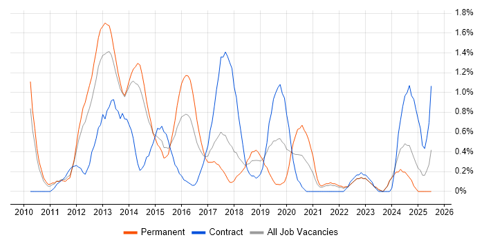 Job vacancy trend for Android Development in Liverpool Job vacancy trend for Android Development in Liverpool