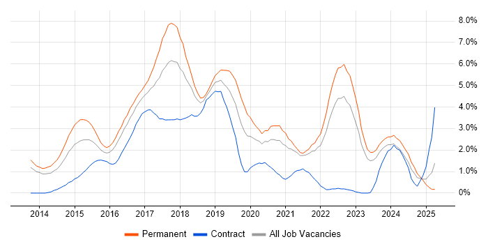 Job vacancy trend for AngularJS in Liverpool