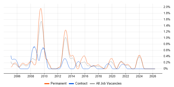 Animation job vacancy trend in Liverpool