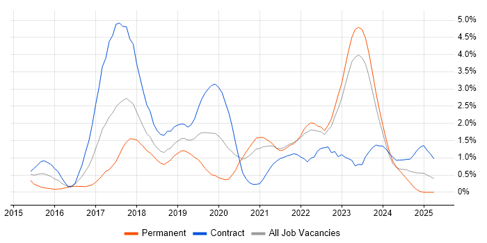Job vacancy trend for Ansible in Liverpool Job vacancy trend for Ansible in Liverpool