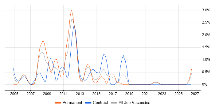 Ant job vacancy trend in Liverpool