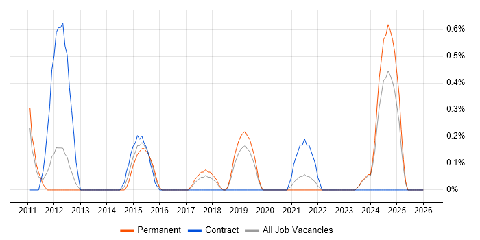 Anti-Money Laundering job vacancy trend in Liverpool
