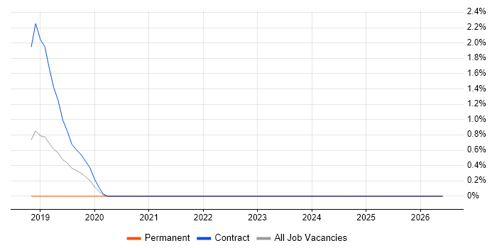 Anypoint job vacancy trend in Liverpool