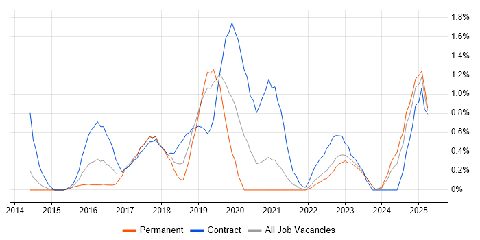 Job vacancy trend for Apache Spark in Liverpool Job vacancy trend for Apache Spark in Liverpool