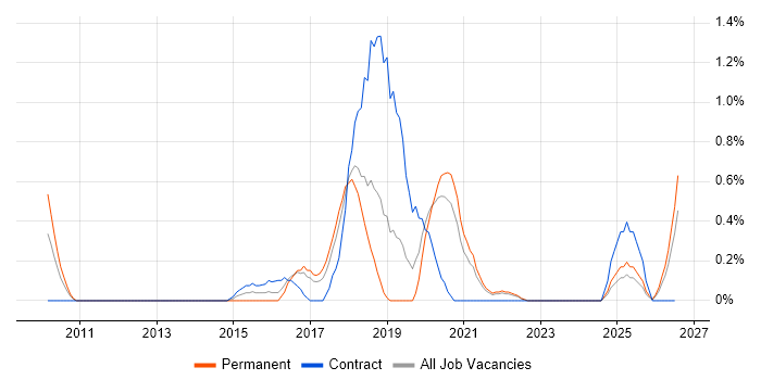 Apex Code job vacancy trend in Liverpool