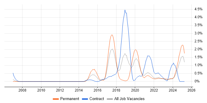 Job vacancy trend for API Development in Liverpool