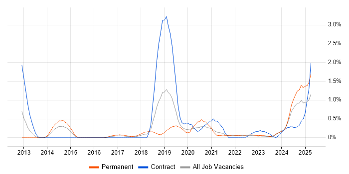 Job vacancy trend for API Integration in Liverpool Job vacancy trend for API Integration in Liverpool