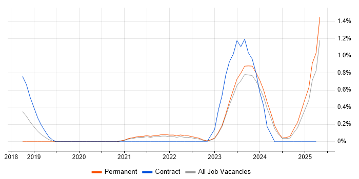 Job vacancy trend for API Management in Liverpool