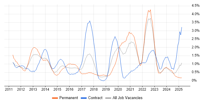 Job vacancy trend for Apple iOS in Liverpool Job vacancy trend for Apple iOS in Liverpool