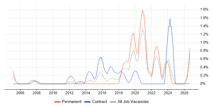 Application Security job vacancy trend in Liverpool