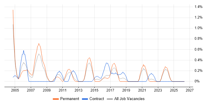 Applications Architect job vacancy trend in Liverpool