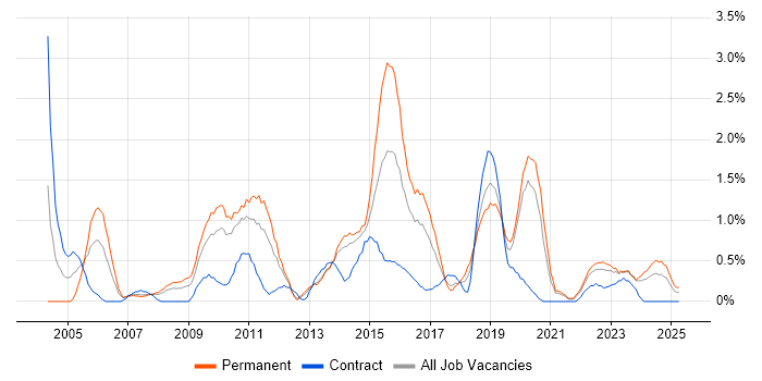 Job vacancy trend for Applications Manager in Liverpool