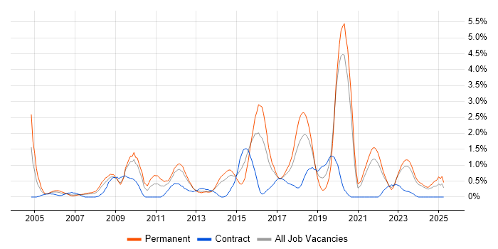 Job vacancy trend for Applications Support Analyst in Liverpool