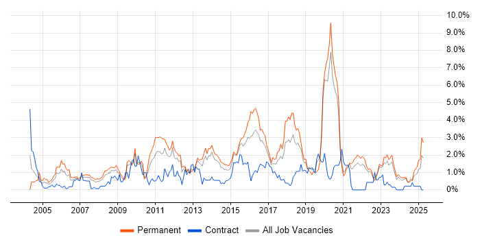 Job vacancy trend for Applications Support in Liverpool
