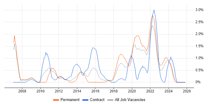 Architectural Design job vacancy trend in Liverpool