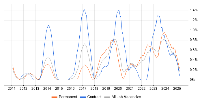 Job vacancy trend for Architectural Patterns in Liverpool