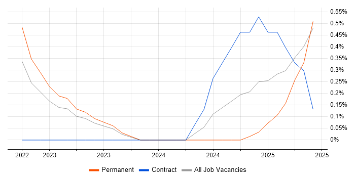 Job vacancy trend for Artificial Intelligence Developer in Liverpool Job vacancy trend for Artificial Intelligence Developer in Liverpool