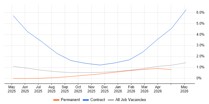 Artificial Intelligence Engineer job vacancy trend in Liverpool