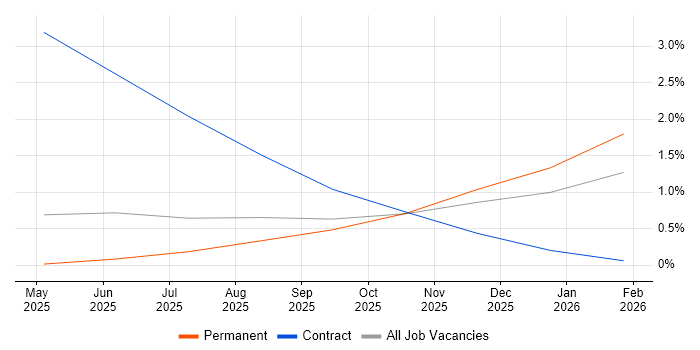 Artificial Intelligence Engineering job vacancy trend in Liverpool