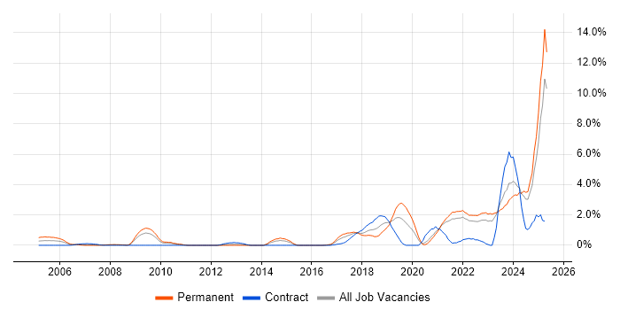 Job vacancy trend for Artificial Intelligence in Liverpool Job vacancy trend for Artificial Intelligence in Liverpool