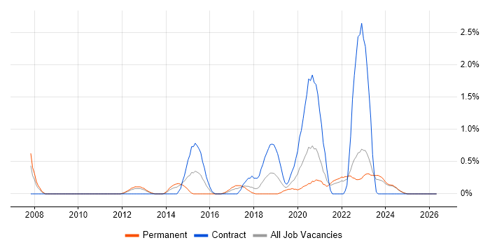 Aruba job vacancy trend in Liverpool