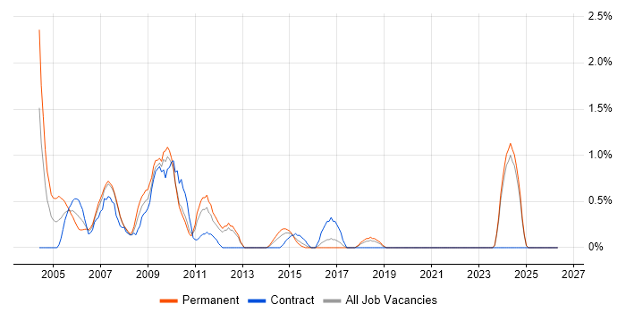 AS400 job vacancy trend in Liverpool